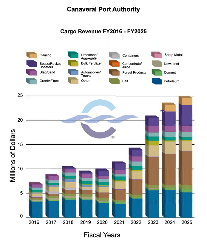 Cargo Revenue FY 2016 - 2025 (Bar Chart)