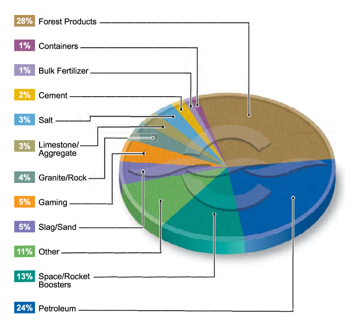 Cargo Revenue FY 2025 (Pie Chart)