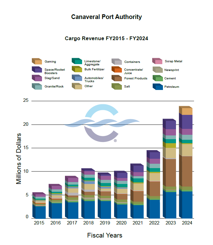 cargo revenue fy2024