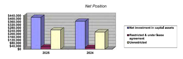 Net Position and Legend 2025 and 2024