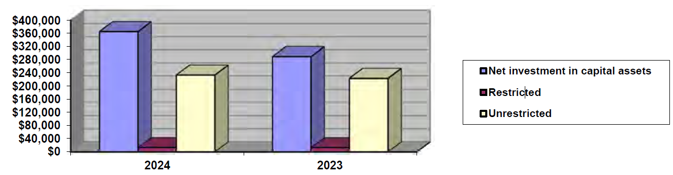 Net Position Graph and Legend