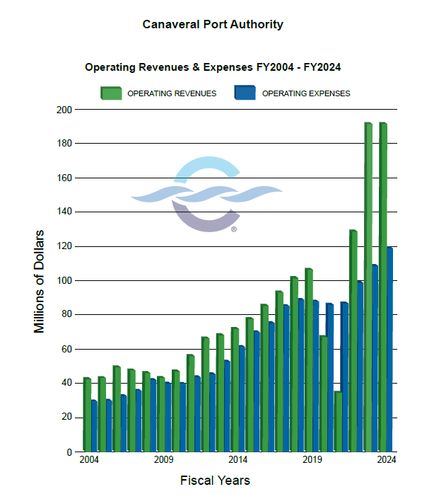 Operating Revenues and Expenses 2024