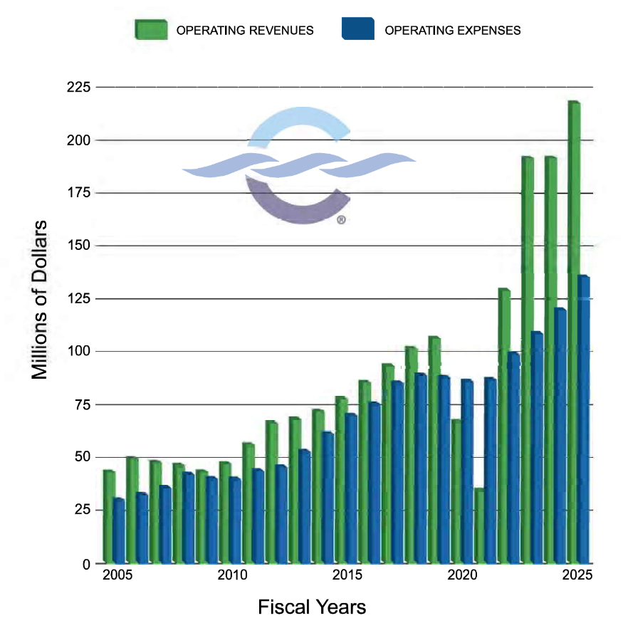 Operating Revenues & Expenses FY 2005 - FY 2025