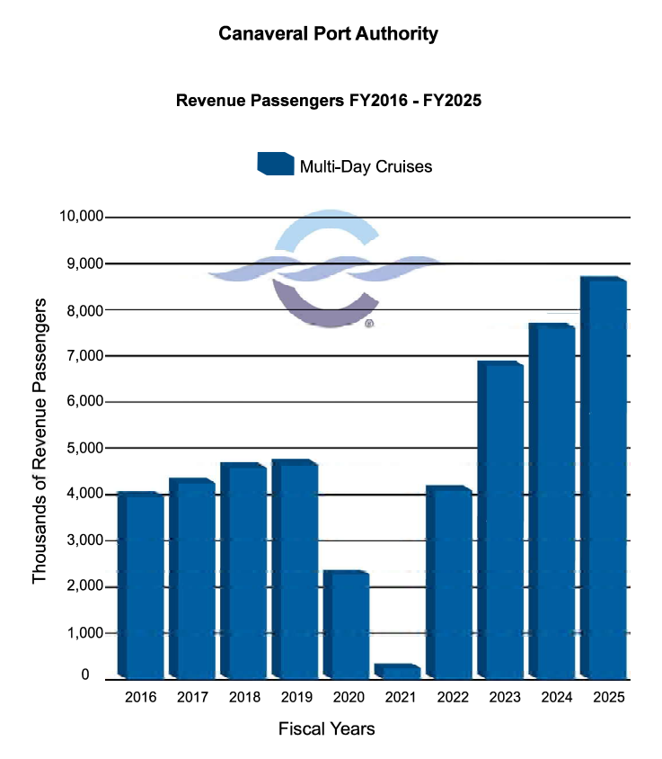 Revenue Passengers FY 2016 - 2025 (Bar Chart)