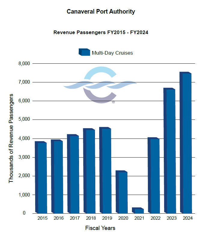 revenue passengers bar graph