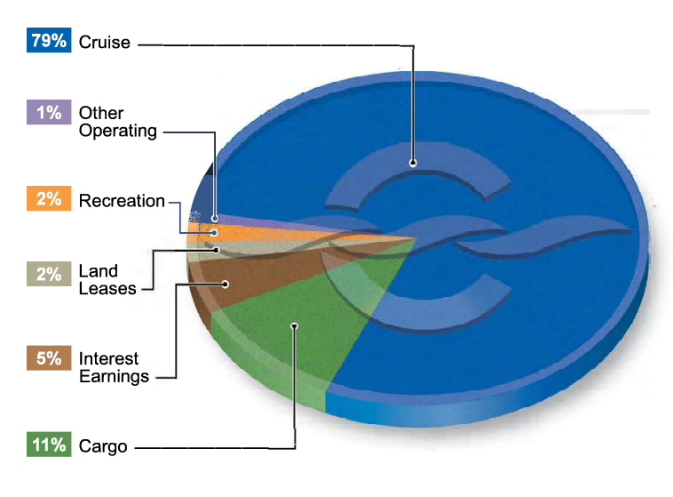 Total Revenue by Activity - FY 2025