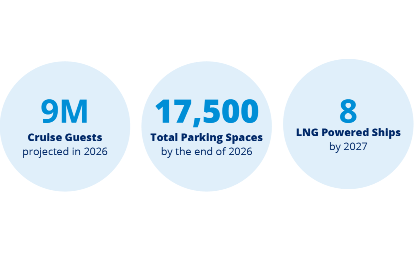9M Cruise Guests Projected in FY’26. 17,500 total parking spaces by the end of 2026. 8 LNG powered ships by 2027.